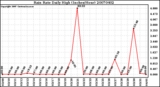 Milwaukee Weather Rain Rate Daily High (Inches/Hour)