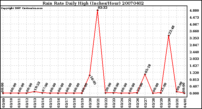 Milwaukee Weather Rain Rate Daily High (Inches/Hour)