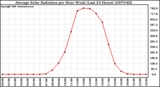 Milwaukee Weather Average Solar Radiation per Hour W/m2 (Last 24 Hours)