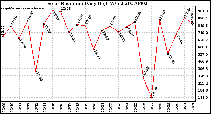 Milwaukee Weather Solar Radiation Daily High W/m2