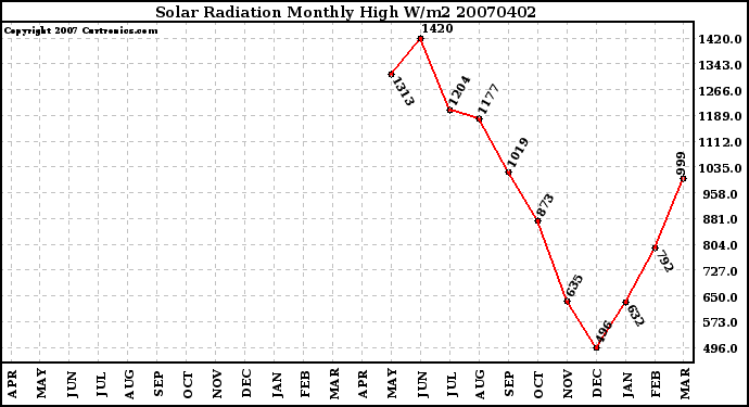 Milwaukee Weather Solar Radiation Monthly High W/m2