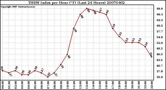 Milwaukee Weather THSW Index per Hour (F) (Last 24 Hours)