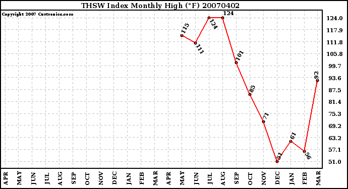 Milwaukee Weather THSW Index Monthly High (F)