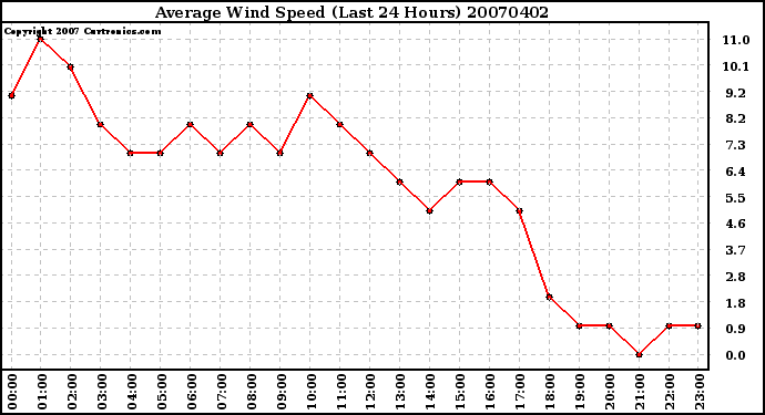 Milwaukee Weather Average Wind Speed (Last 24 Hours)