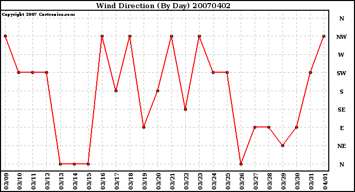 Milwaukee Weather Wind Direction (By Day)