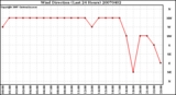 Milwaukee Weather Wind Direction (Last 24 Hours)