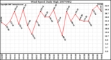 Milwaukee Weather Wind Speed Daily High