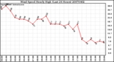 Milwaukee Weather Wind Speed Hourly High (Last 24 Hours)