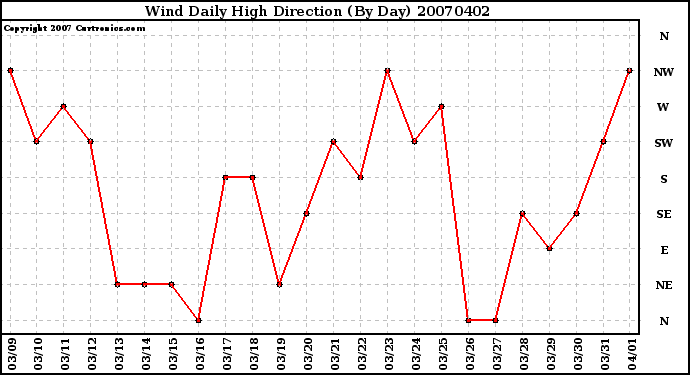 Milwaukee Weather Wind Daily High Direction (By Day)