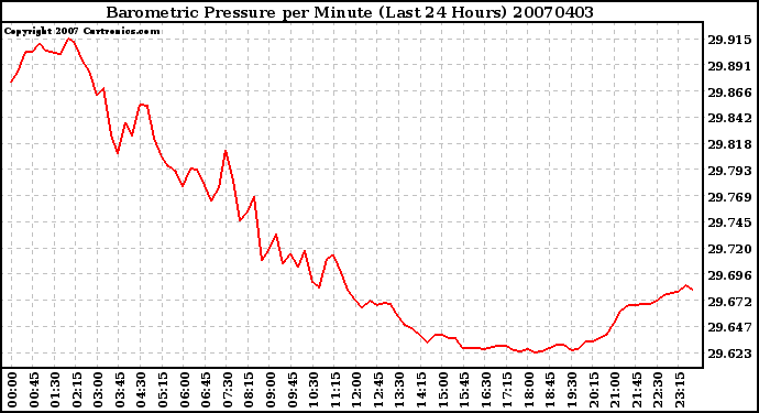 Milwaukee Weather Barometric Pressure per Minute (Last 24 Hours)