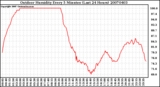 Milwaukee Weather Outdoor Humidity Every 5 Minutes (Last 24 Hours)