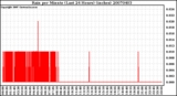 Milwaukee Weather Rain per Minute (Last 24 Hours) (inches)