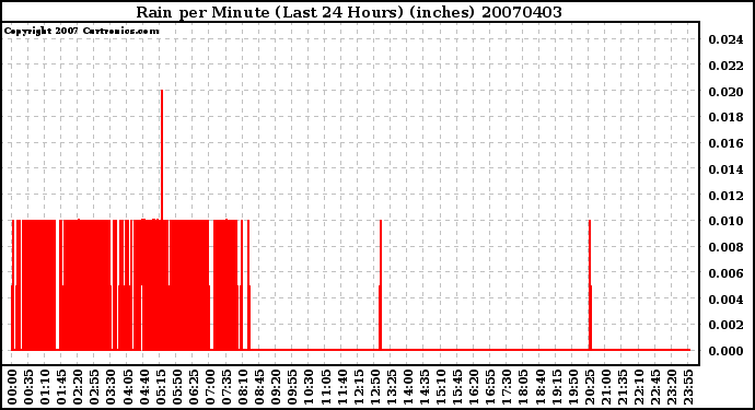 Milwaukee Weather Rain per Minute (Last 24 Hours) (inches)