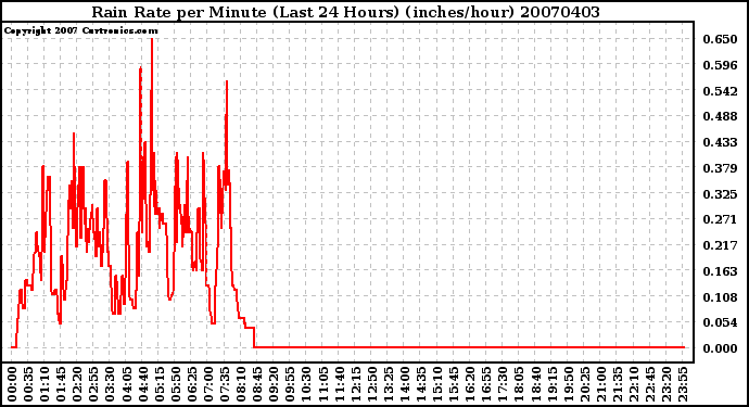 Milwaukee Weather Rain Rate per Minute (Last 24 Hours) (inches/hour)