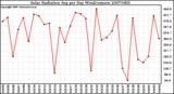 Milwaukee Weather Solar Radiation Avg per Day W/m2/minute