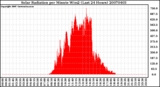 Milwaukee Weather Solar Radiation per Minute W/m2 (Last 24 Hours)