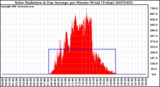 Milwaukee Weather Solar Radiation & Day Average per Minute W/m2 (Today)