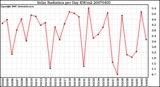 Milwaukee Weather Solar Radiation per Day KW/m2