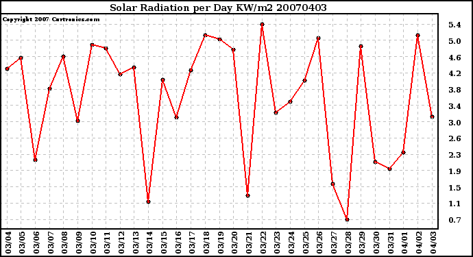 Milwaukee Weather Solar Radiation per Day KW/m2