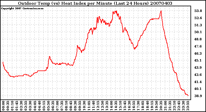 Milwaukee Weather Outdoor Temp (vs) Heat Index per Minute (Last 24 Hours)