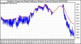 Milwaukee Weather Outdoor Temp (vs) Wind Chill per Minute (Last 24 Hours)