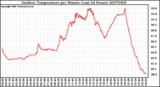 Milwaukee Weather Outdoor Temperature per Minute (Last 24 Hours)