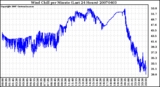 Milwaukee Weather Wind Chill per Minute (Last 24 Hours)