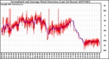 Milwaukee Weather Normalized and Average Wind Direction (Last 24 Hours)