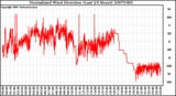 Milwaukee Weather Normalized Wind Direction (Last 24 Hours)