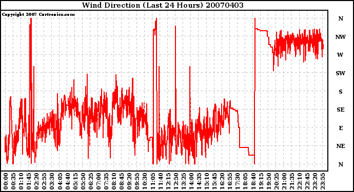 Milwaukee Weather Wind Direction (Last 24 Hours)