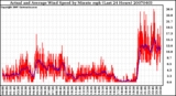 Milwaukee Weather Actual and Average Wind Speed by Minute mph (Last 24 Hours)