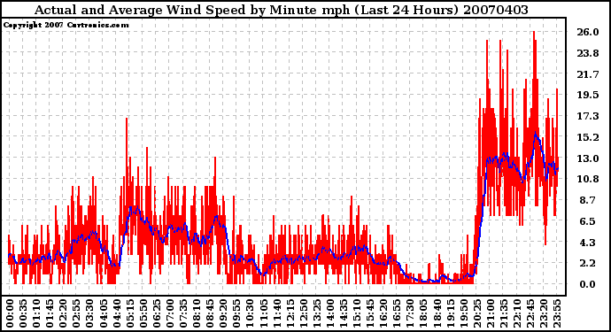 Milwaukee Weather Actual and Average Wind Speed by Minute mph (Last 24 Hours)