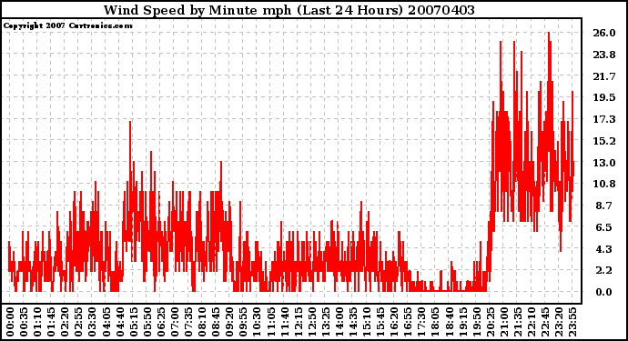 Milwaukee Weather Wind Speed by Minute mph (Last 24 Hours)