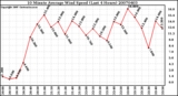 Milwaukee Weather 10 Minute Average Wind Speed (Last 4 Hours)