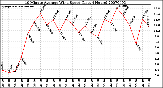 Milwaukee Weather 10 Minute Average Wind Speed (Last 4 Hours)