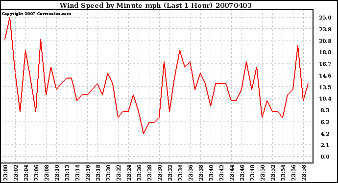 Milwaukee Weather Wind Speed by Minute mph (Last 1 Hour)