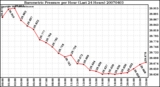 Milwaukee Weather Barometric Pressure per Hour (Last 24 Hours)