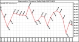 Milwaukee Weather Barometric Pressure Daily High