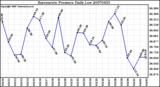 Milwaukee Weather Barometric Pressure Daily Low