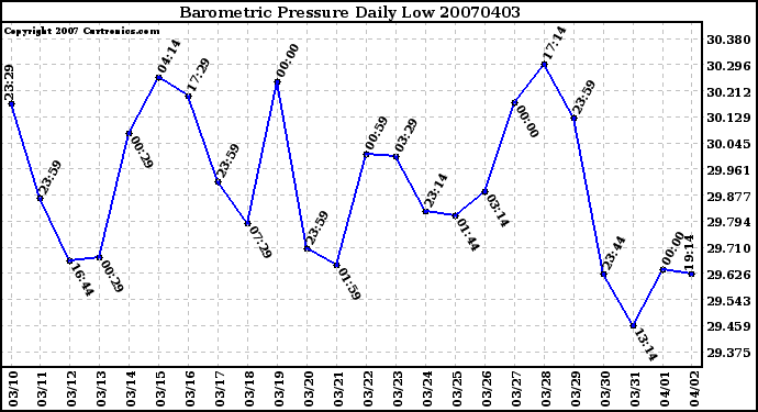 Milwaukee Weather Barometric Pressure Daily Low