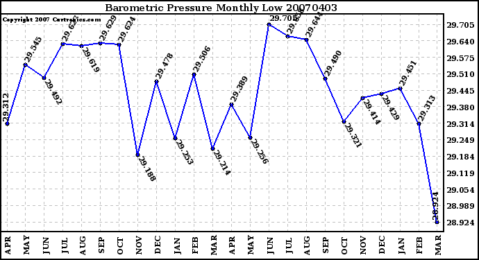 Milwaukee Weather Barometric Pressure Monthly Low