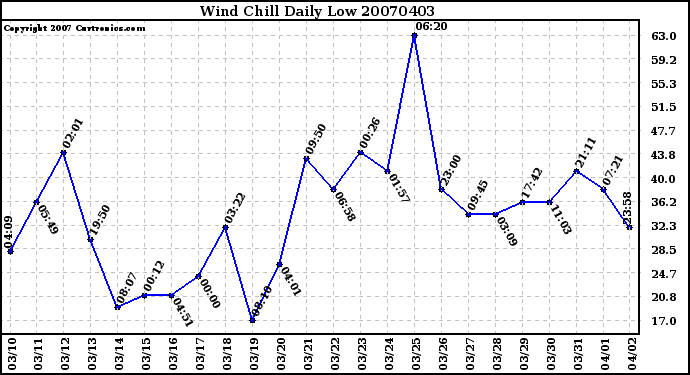 Milwaukee Weather Wind Chill Daily Low