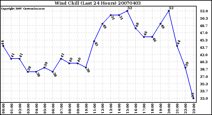 Milwaukee Weather Wind Chill (Last 24 Hours)