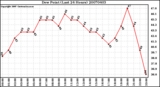 Milwaukee Weather Dew Point (Last 24 Hours)