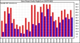 Milwaukee Weather Dew Point Daily High/Low