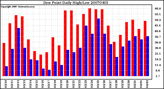 Milwaukee Weather Dew Point Daily High/Low