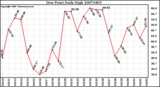 Milwaukee Weather Dew Point Daily High