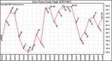 Milwaukee Weather Dew Point Daily High