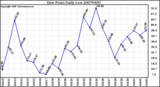 Milwaukee Weather Dew Point Daily Low