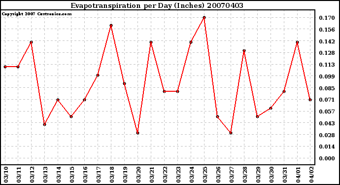 Milwaukee Weather Evapotranspiration per Day (Inches)